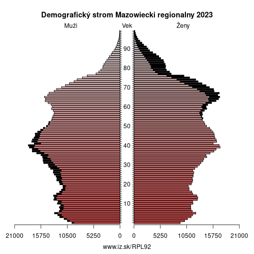 demograficky strom PL92 Mazowiecki regionalny demografická pyramída