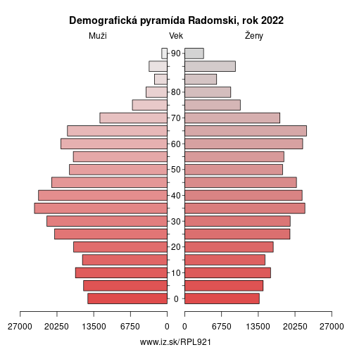 demograficky strom PL921 Radomski demografická pyramída