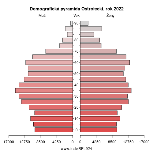 demograficky strom PL924 Ostrołęcki demografická pyramída