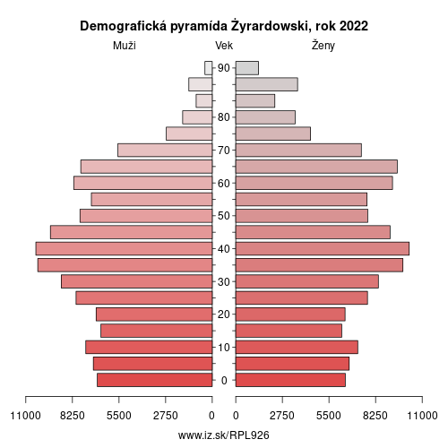 demograficky strom PL926 Żyrardowski demografická pyramída