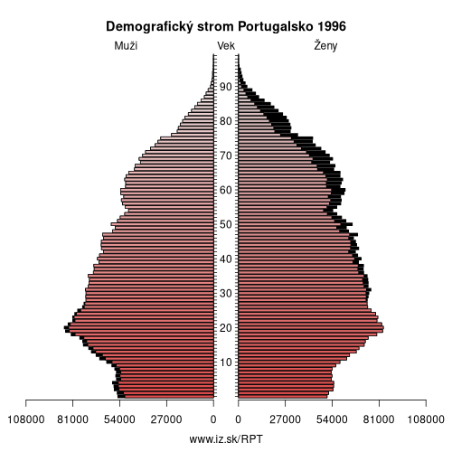 demograficky strom PT Portugalsko 1996 demografická pyramída