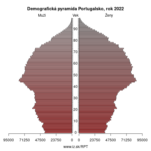 demograficky strom PT Portugalsko demografická pyramída