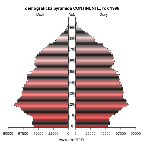 demograficky strom PT1 CONTINENTE 1996 demografická pyramída
