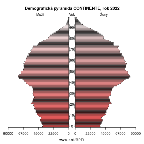 demograficky strom PT1 CONTINENTE demografická pyramída