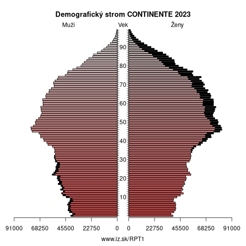 demograficky strom PT1 CONTINENTE demografická pyramída