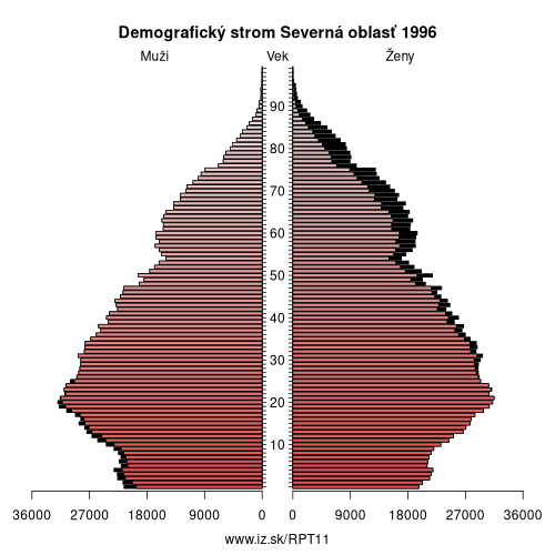 demograficky strom PT11 Severná oblasť 1996 demografická pyramída