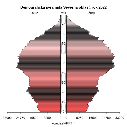 demograficky strom PT11 Severná oblasť demografická pyramída