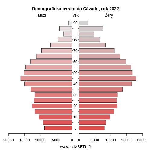 demograficky strom PT112 Cávado demografická pyramída