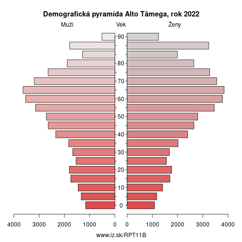 demograficky strom PT11B Alto Tâmega demografická pyramída