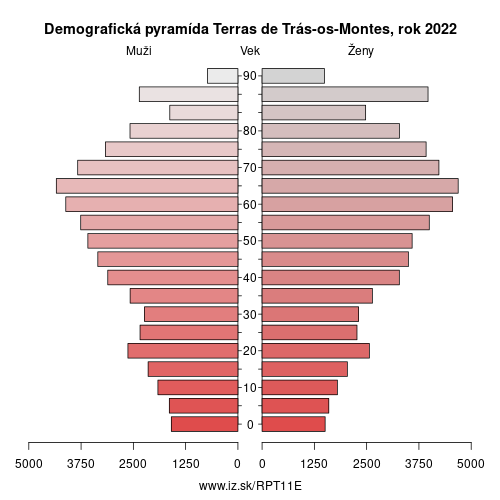 demograficky strom PT11E Terras de Trás-os-Montes demografická pyramída