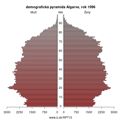 demograficky strom PT15 Algarve 1996 demografická pyramída