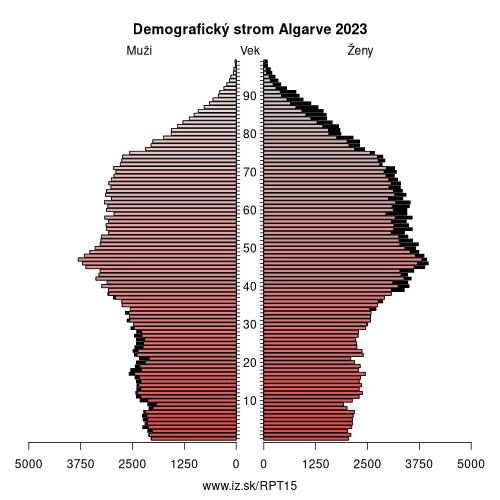 demograficky strom PT15 Algarve demografická pyramída