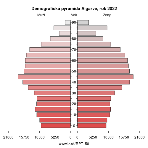 demograficky strom PT150 Algarve demografická pyramída