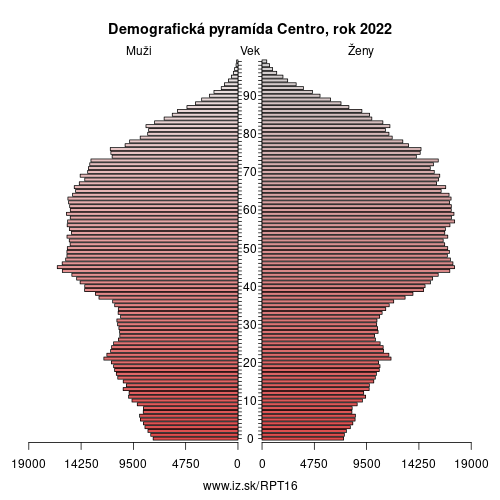 demograficky strom PT16 Centro demografická pyramída