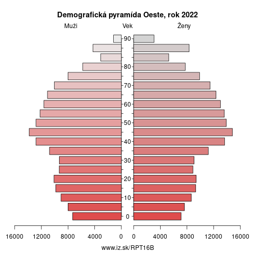 demograficky strom PT16B Oeste demografická pyramída