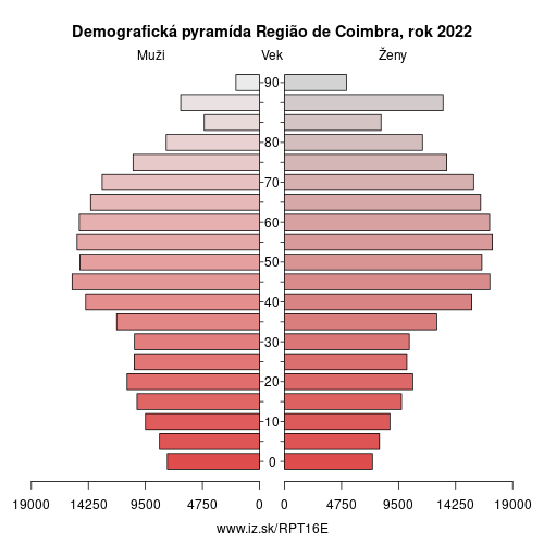 demograficky strom PT16E Região de Coimbra demografická pyramída