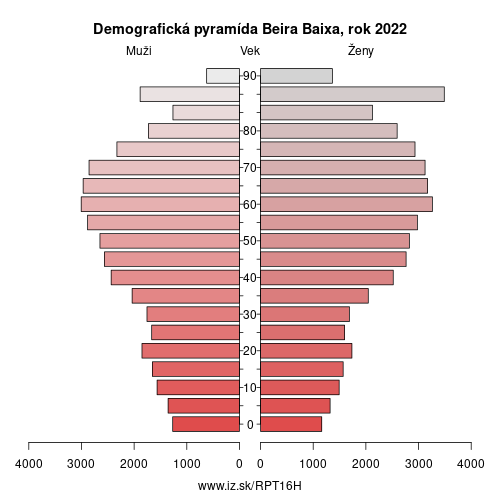 demograficky strom PT16H Beira Baixa demografická pyramída