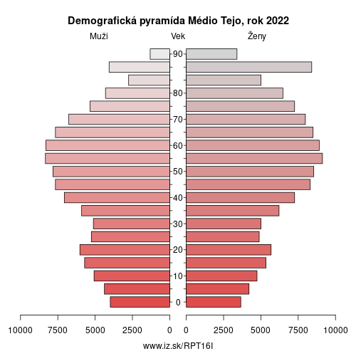 demograficky strom PT16I Médio Tejo demografická pyramída