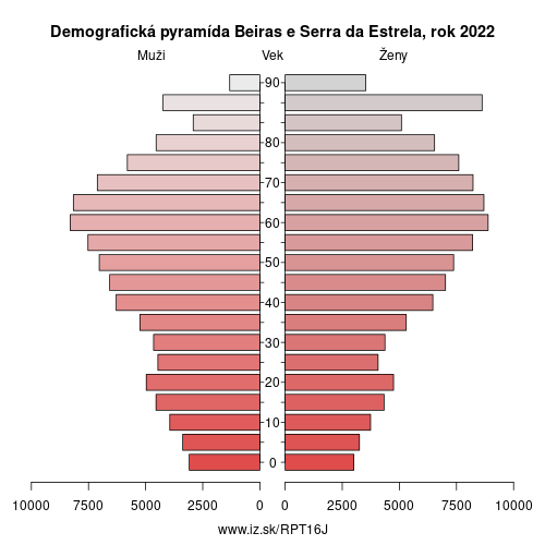 demograficky strom PT16J Beiras e Serra da Estrela demografická pyramída
