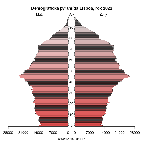 demograficky strom PT17 Lisboa demografická pyramída