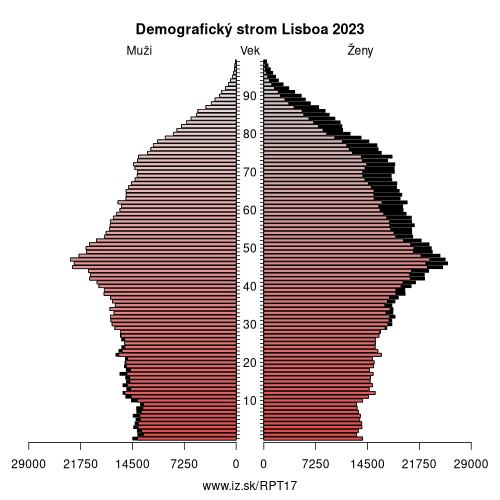 demograficky strom PT17 Lisboa demografická pyramída