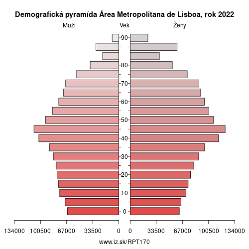 demograficky strom PT170 Área Metropolitana de Lisboa demografická pyramída