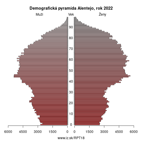 demograficky strom PT18 Alentejo demografická pyramída