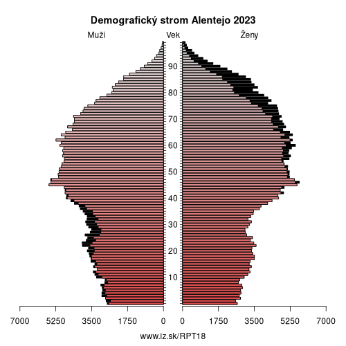 demograficky strom PT18 Alentejo demografická pyramída