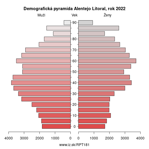 demograficky strom PT181 Alentejo Litoral demografická pyramída