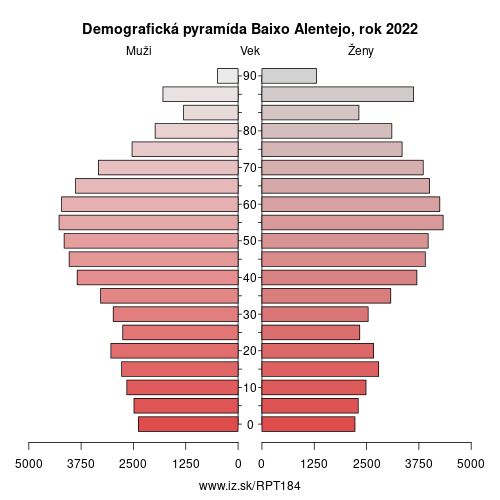 demograficky strom PT184 Baixo Alentejo demografická pyramída