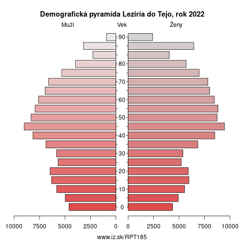 demograficky strom PT185 Leziria do Tejo demografická pyramída
