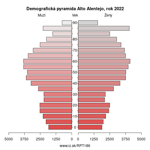demograficky strom PT186 Alto Alentejo demografická pyramída