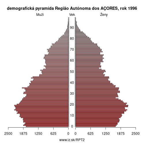 demograficky strom PT2 Região Autónoma dos AÇORES 1996 demografická pyramída