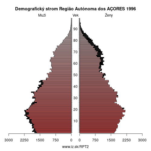 demograficky strom PT2 Região Autónoma dos AÇORES 1996 demografická pyramída