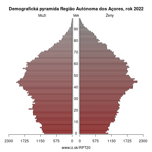 demograficky strom PT20 Região Autónoma dos Açores demografická pyramída