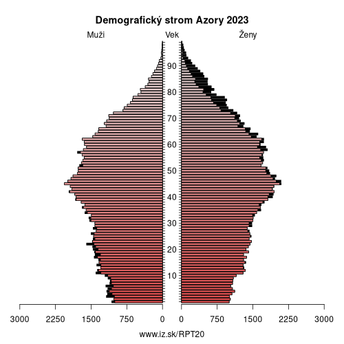 demograficky strom PT20 Região Autónoma dos Açores demografická pyramída