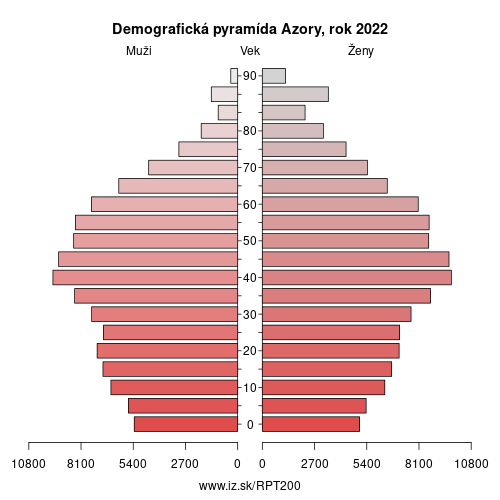 demograficky strom PT200 Azory demografická pyramída