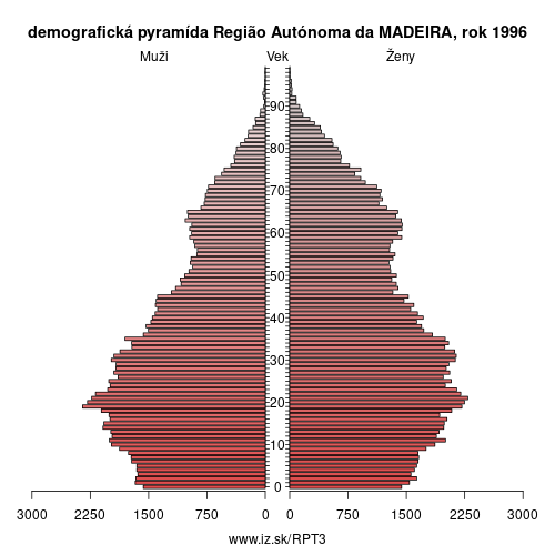 demograficky strom PT3 Região Autónoma da MADEIRA 1996 demografická pyramída