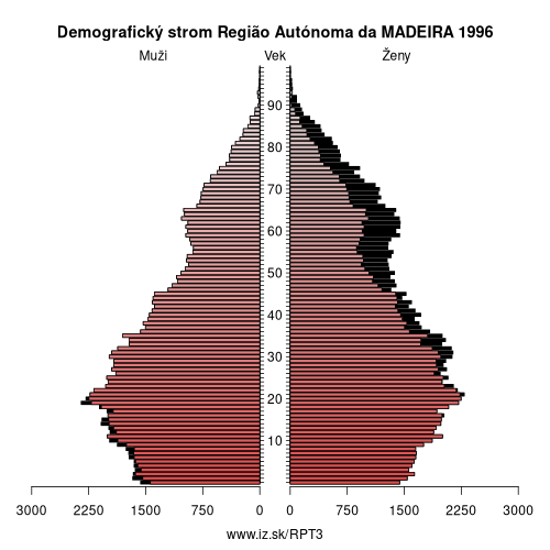 demograficky strom PT3 Região Autónoma da MADEIRA 1996 demografická pyramída