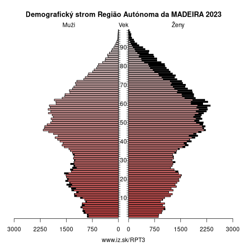 demograficky strom PT3 Região Autónoma da MADEIRA demografická pyramída