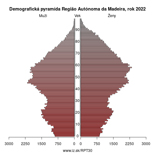 demograficky strom PT30 Região Autónoma da Madeira demografická pyramída