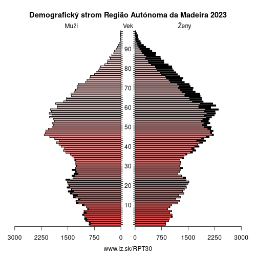 demograficky strom PT30 Região Autónoma da Madeira demografická pyramída