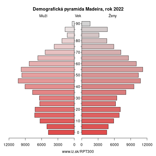demograficky strom PT300 Madeira demografická pyramída