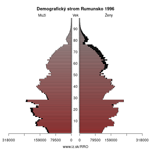 demograficky strom RO Rumunsko 1996 demografická pyramída