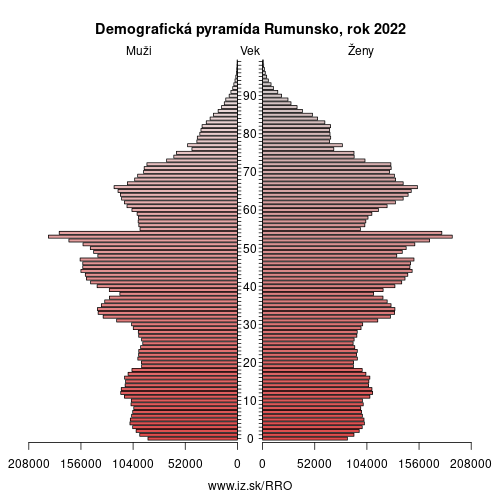 demograficky strom RO Rumunsko demografická pyramída