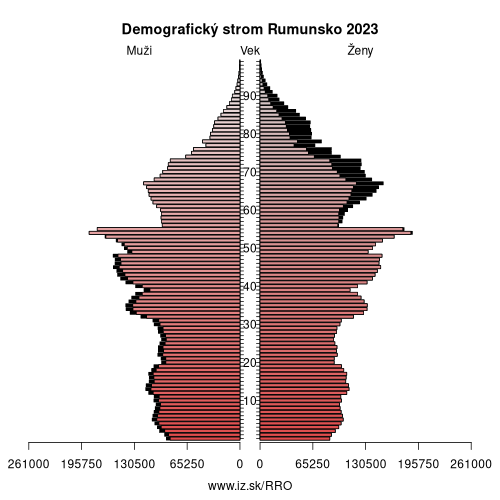 demograficky strom RO Rumunsko demografická pyramída