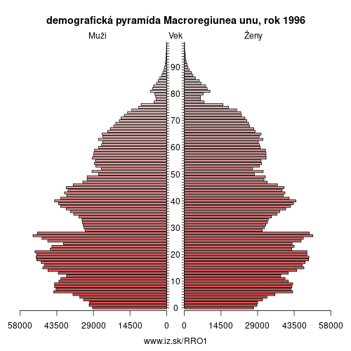 demograficky strom RO1 Macroregiunea unu 1996 demografická pyramída