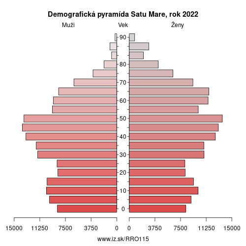 demograficky strom RO115 Satu Mare demografická pyramída
