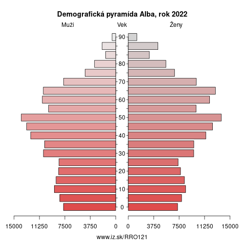 demograficky strom RO121 Alba demografická pyramída