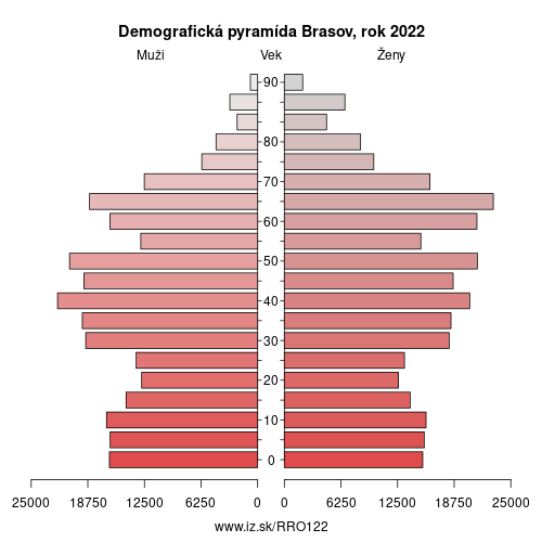 demograficky strom RO122 Brasov demografická pyramída